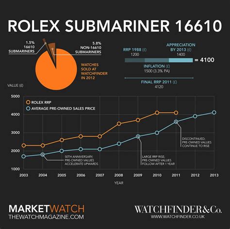 pronounce rolex submariner|rolex submariner year chart.